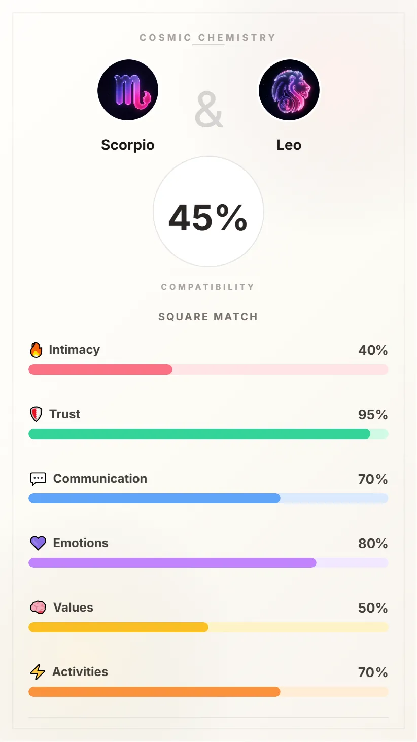 Scorpio and Leo Compatibility Card - 45% Match