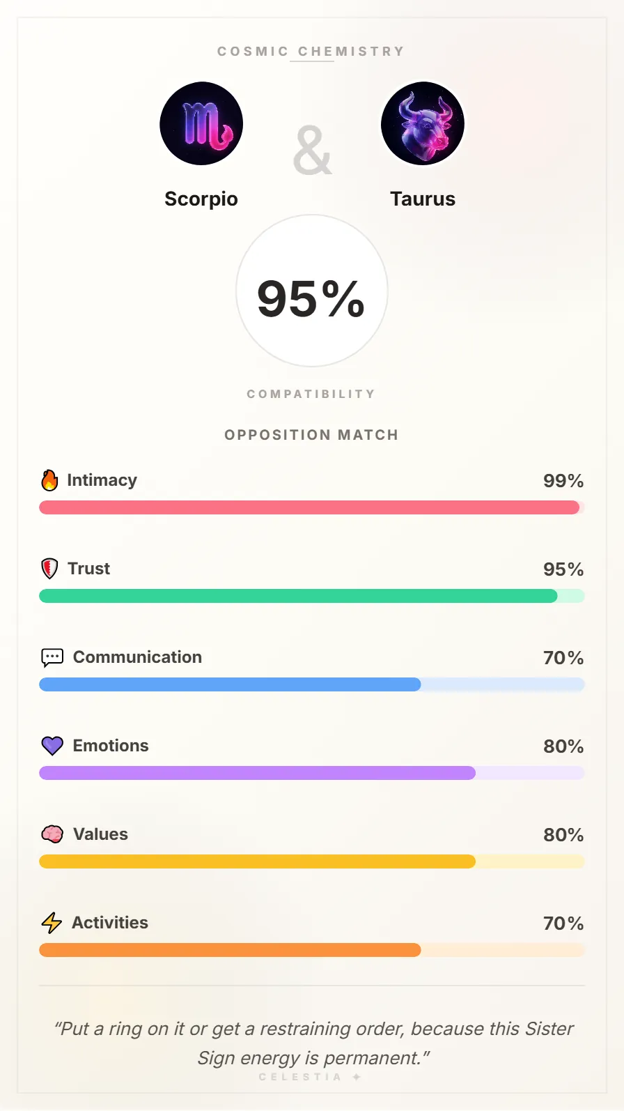 Scorpio and Taurus Compatibility Card - 95% Match