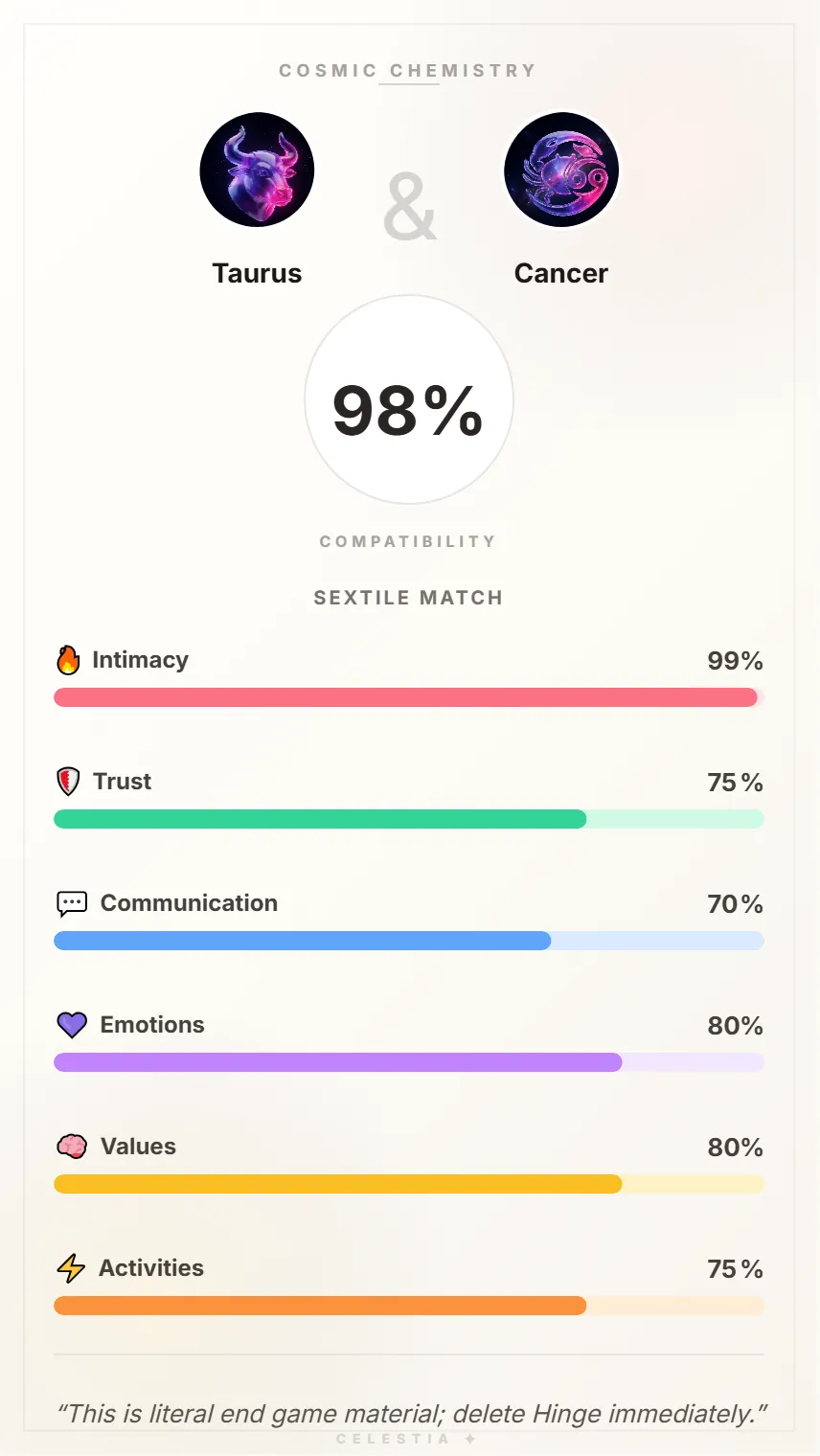 Taurus and Cancer Compatibility Card - 98% Match