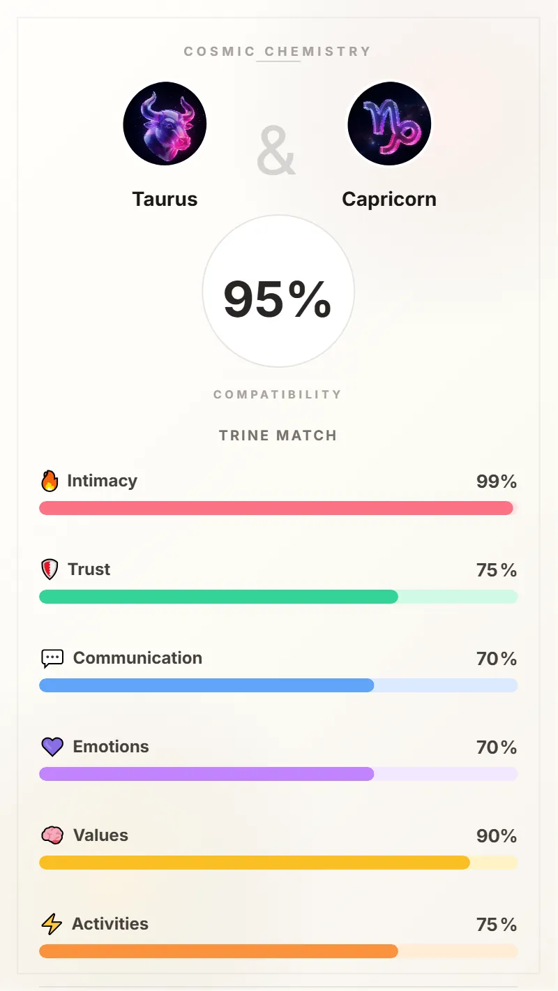 Taurus and Capricorn Compatibility Card - 95% Match