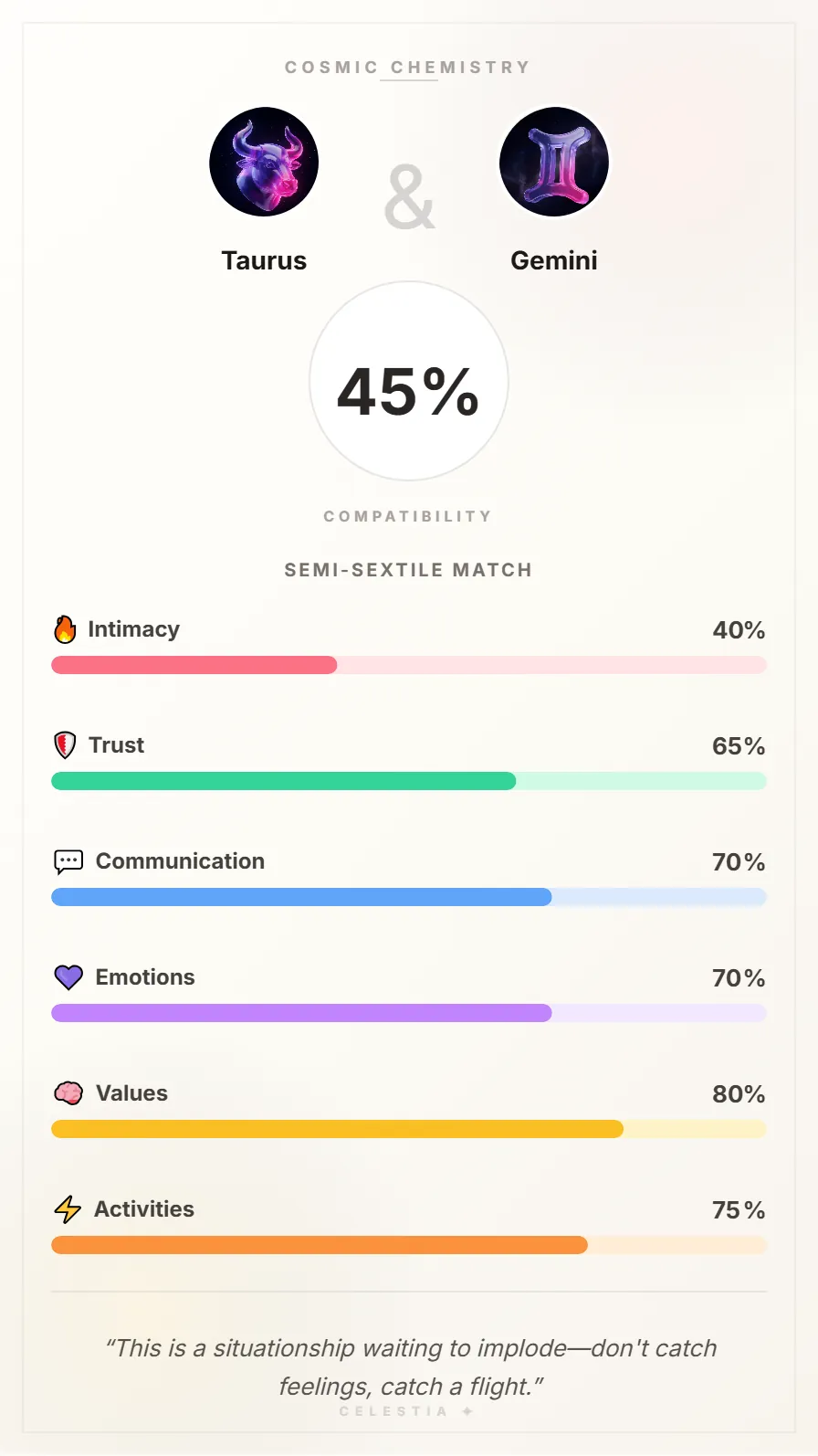 Taurus and Gemini Compatibility Card - 45% Match