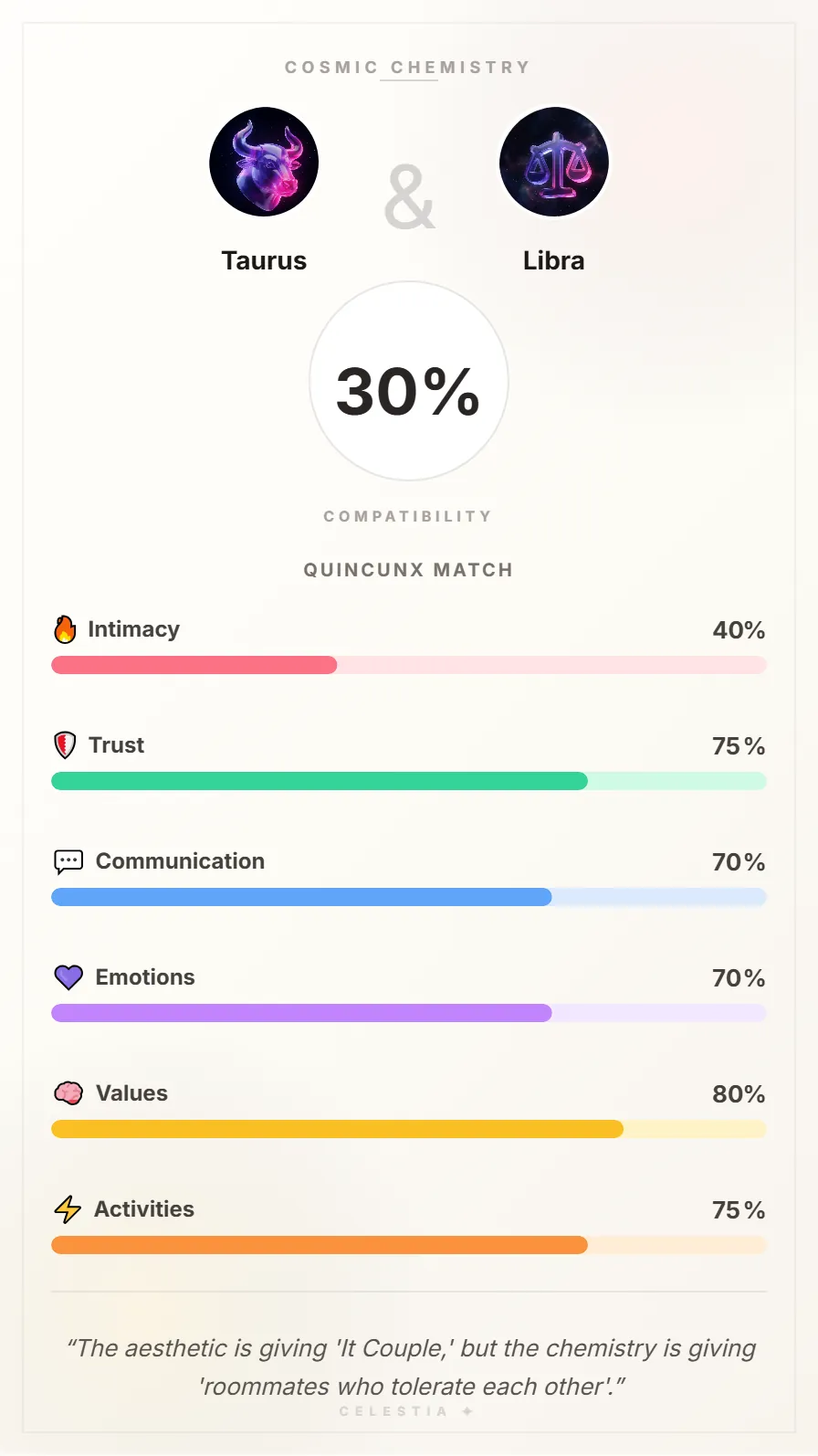 Taurus and Libra Compatibility Card - 30% Match