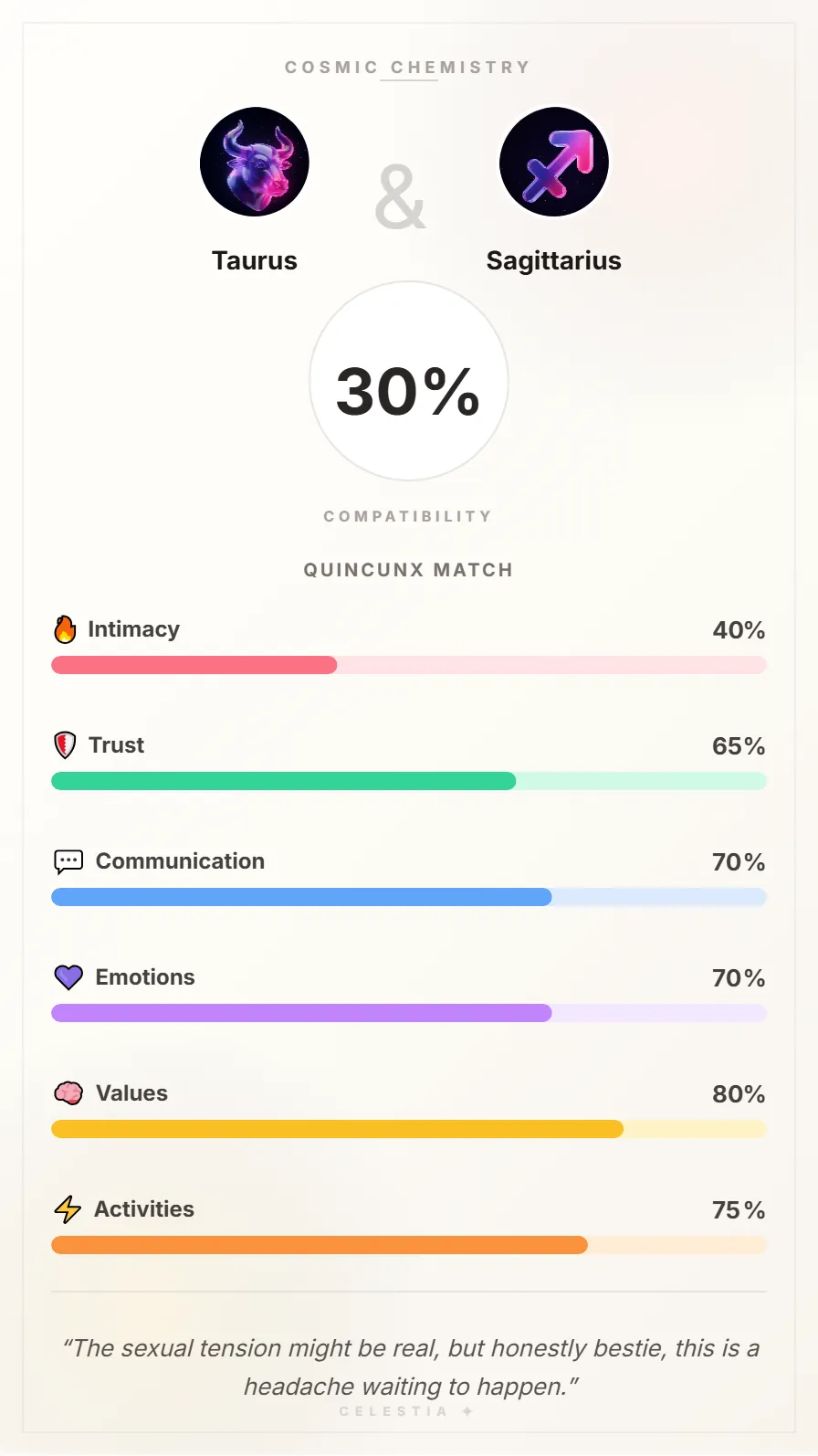 Taurus and Sagittarius Compatibility Card - 30% Match