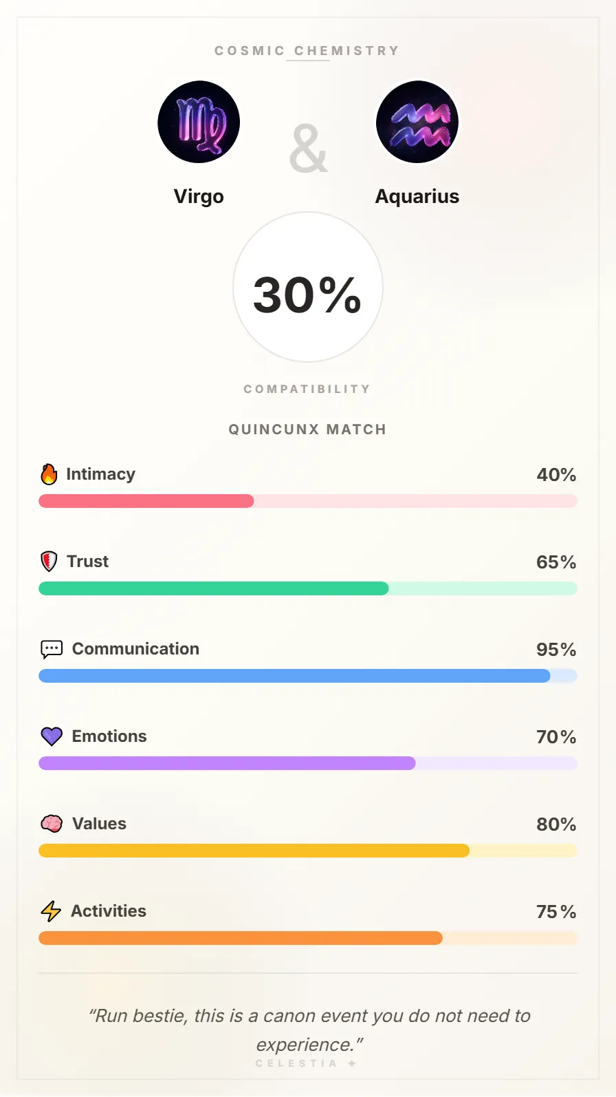 Virgo and Aquarius Compatibility Card - 30% Match