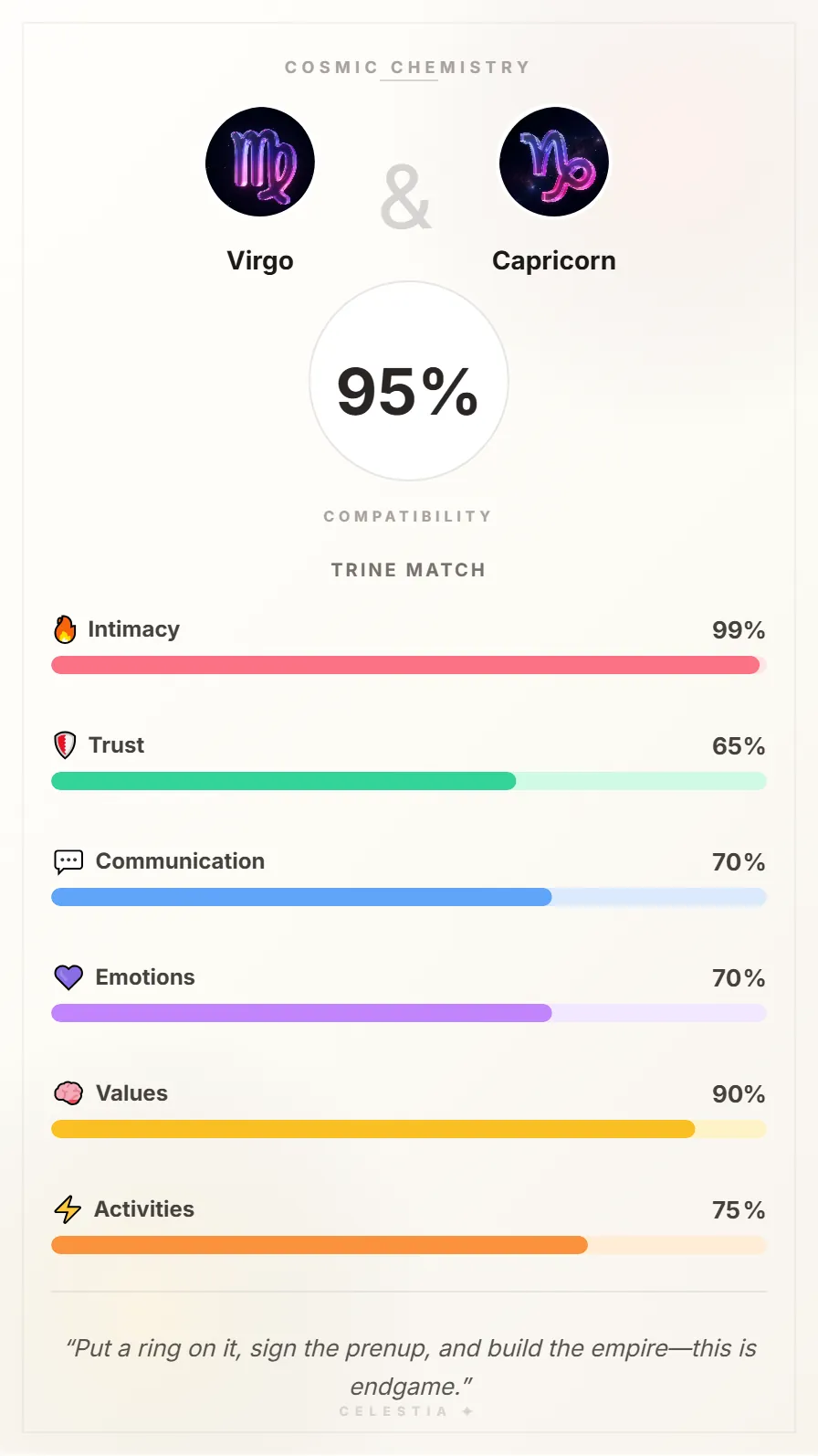 Virgo and Capricorn Compatibility Card - 95% Match