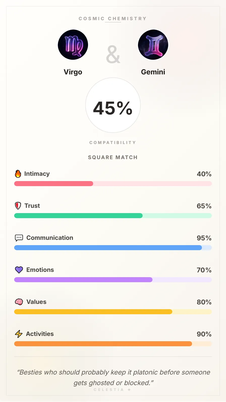 Virgo and Gemini Compatibility Card - 45% Match