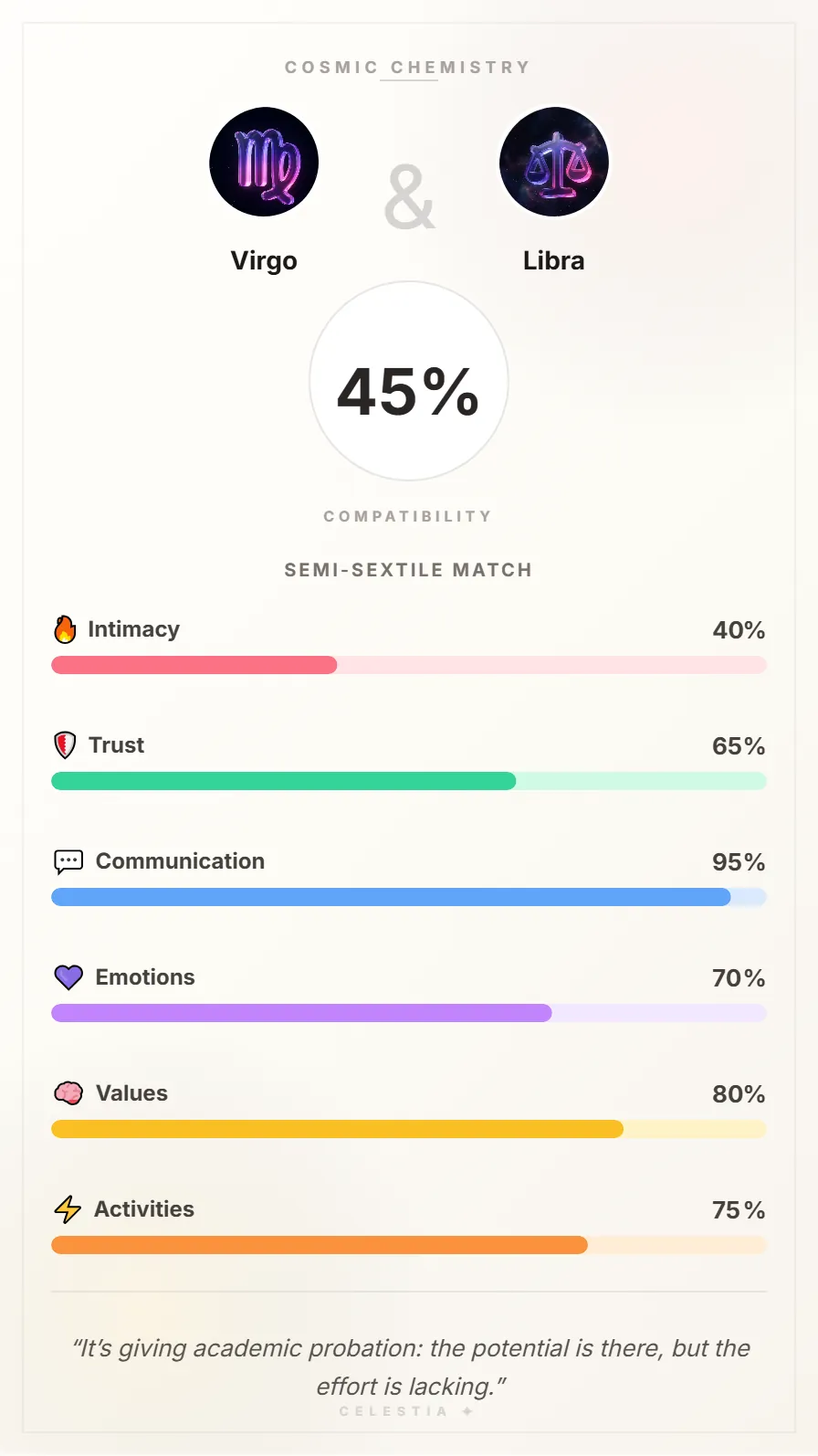 Virgo and Libra Compatibility Card - 45% Match