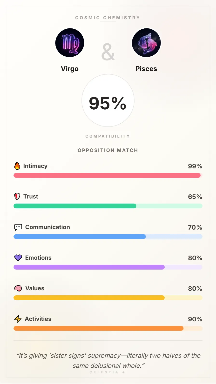Virgo and Pisces Compatibility Card - 95% Match