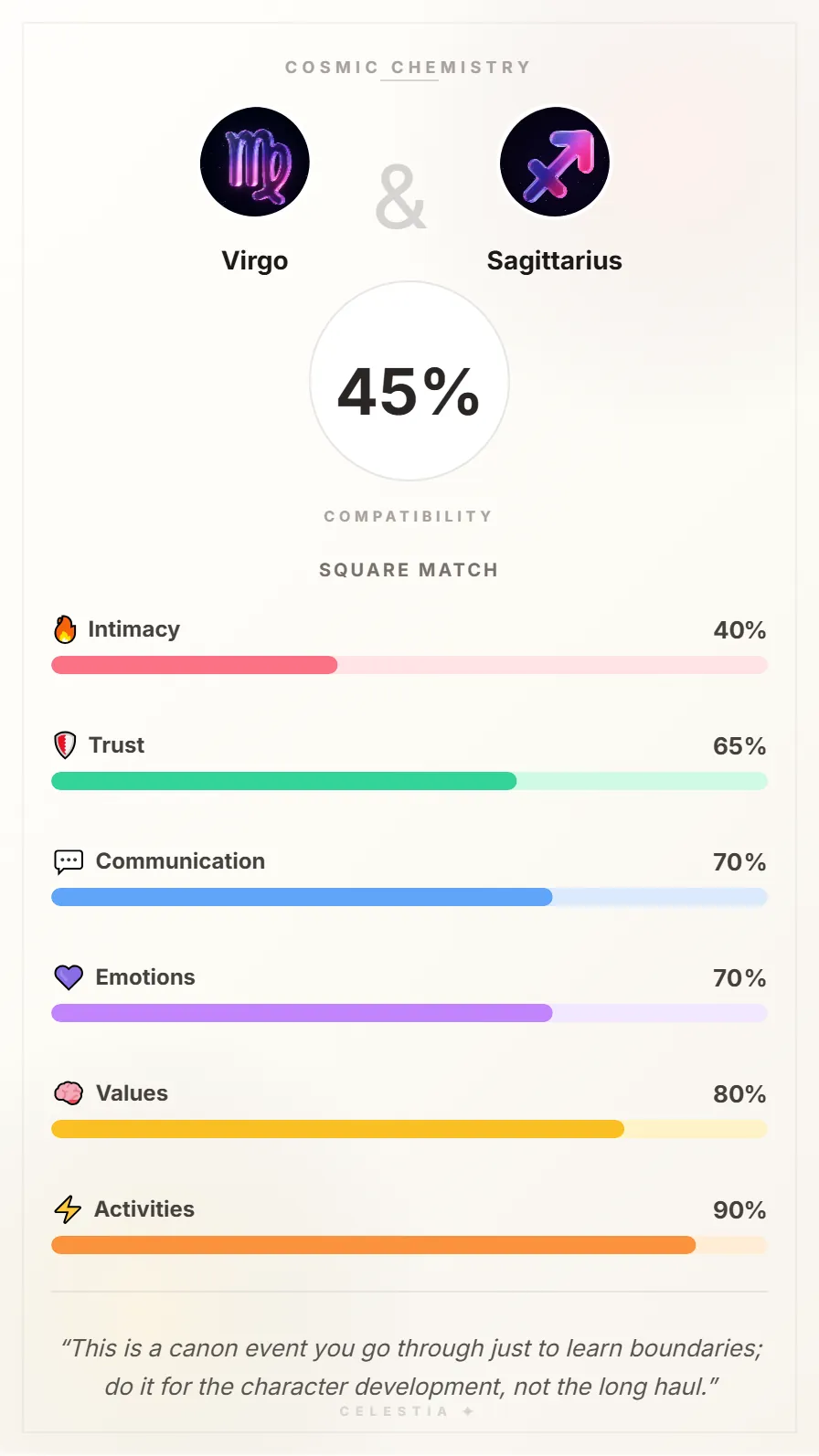 Virgo and Sagittarius Compatibility Card - 45% Match